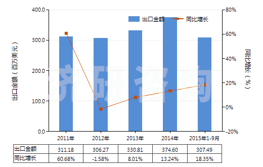 2011-2015年9月中國其他非泡沫塑料板,片,膜,箔,扁條(未用其他材料強化、層壓、支撐)(HS39209990)出口總額及增速統(tǒng)計